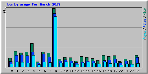 Hourly usage for March 2019