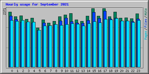 Hourly usage for September 2021